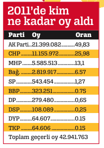 Her seçimde 15 milyon çöpe gidiyor